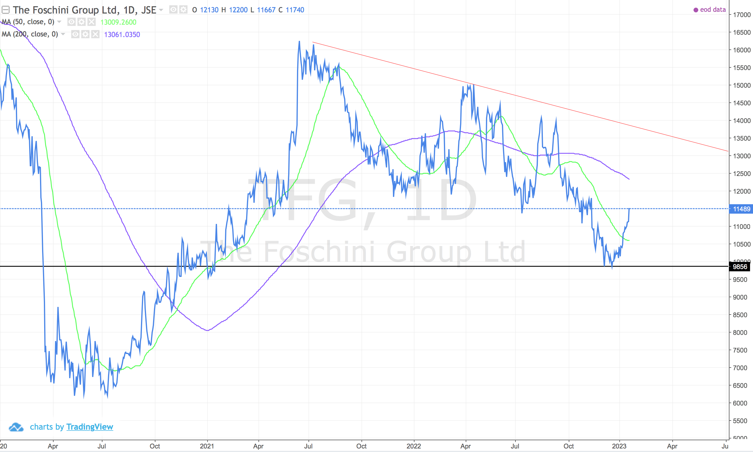 Breakouts: 20 January 2023