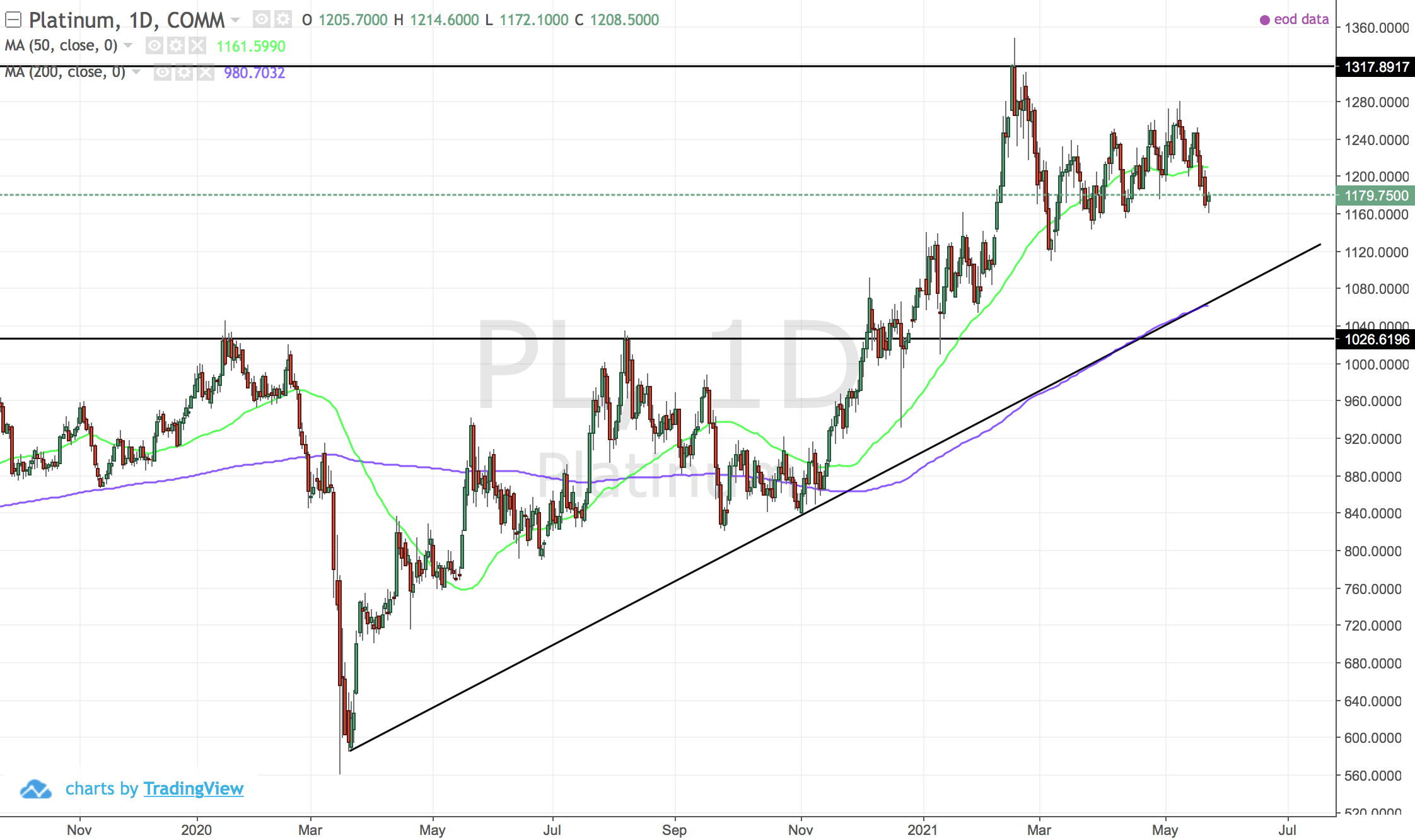 Platinum and JSE Platinum Stocks